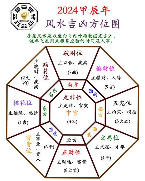 2024年风水方位及布局